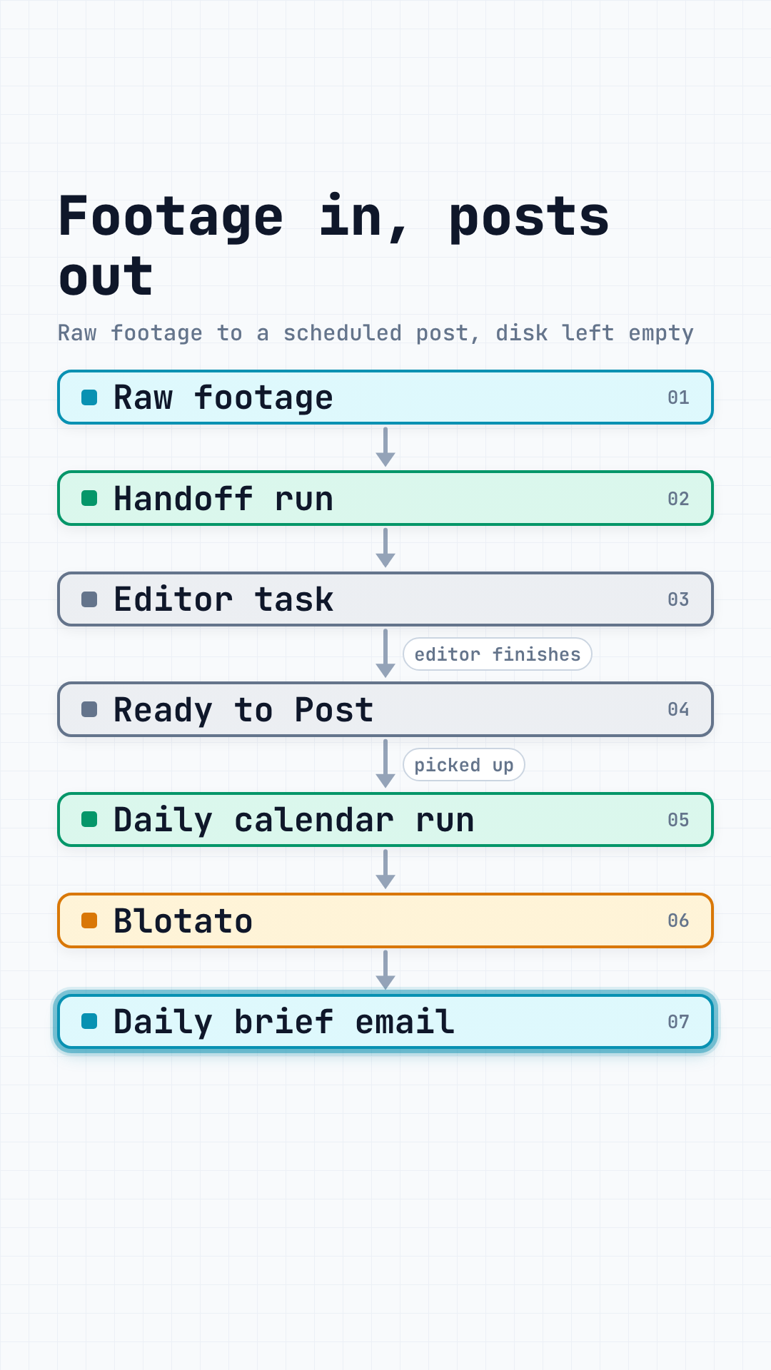 How Content Autopilot Works Diagram diagram, opens full screen