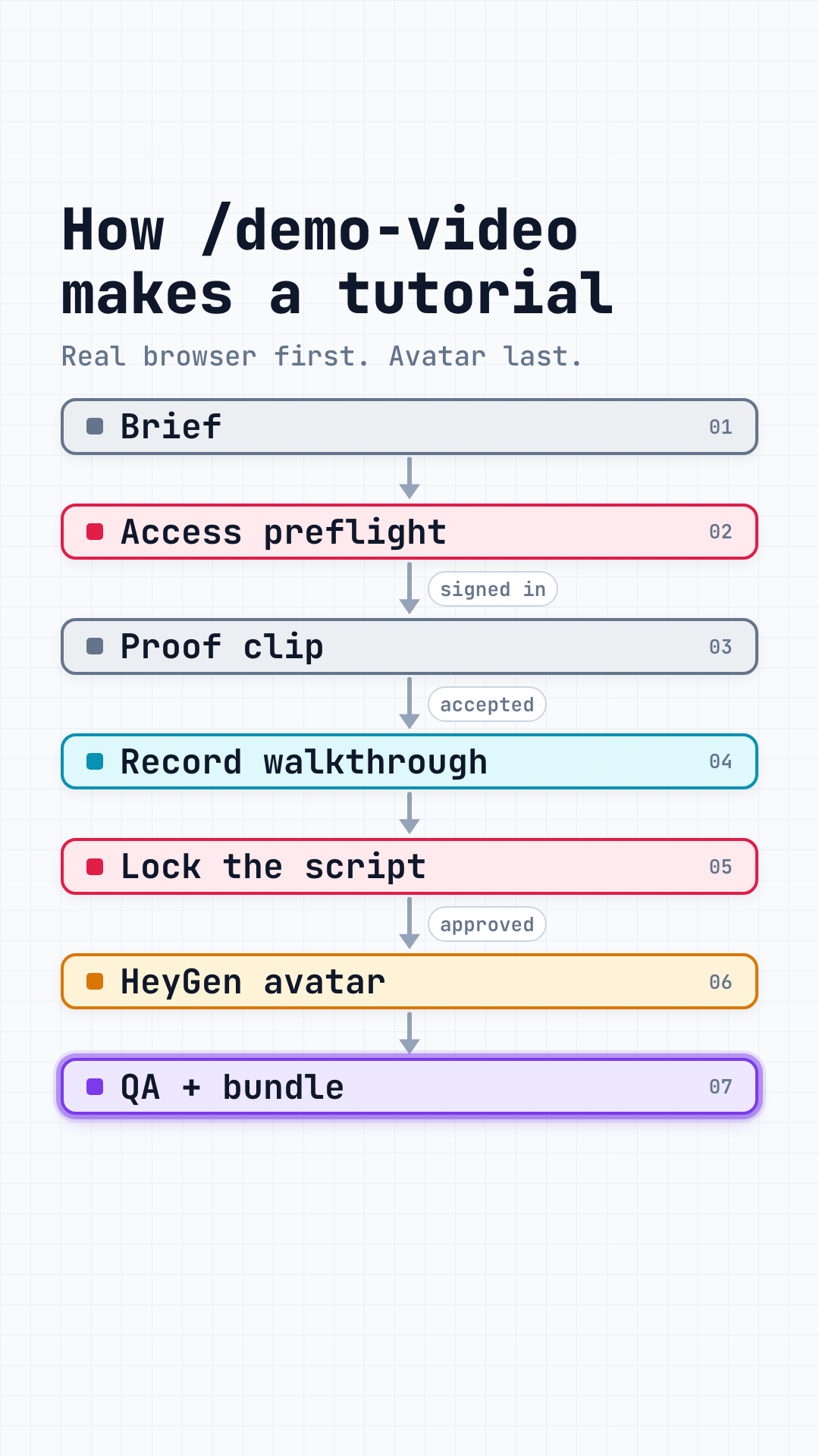 How /demo-video builds a tutorial Diagram diagram, opens full screen