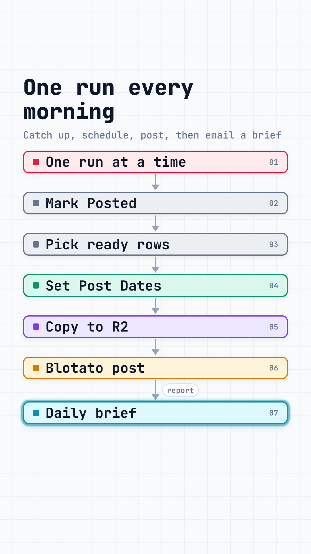 The Daily Calendar Run Diagram diagram, opens full screen