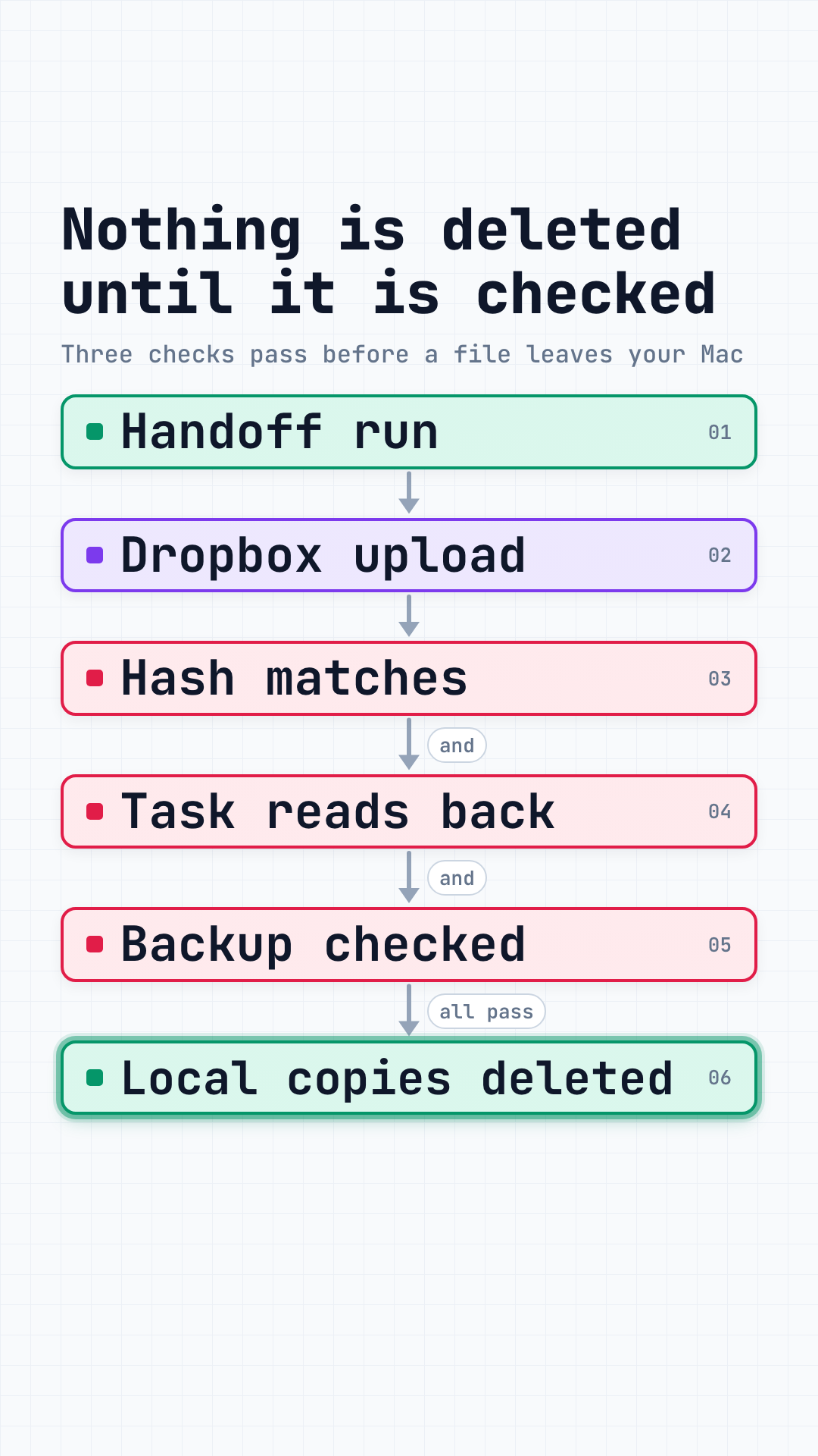 The Handoff Run, Step by Step Diagram diagram, opens full screen